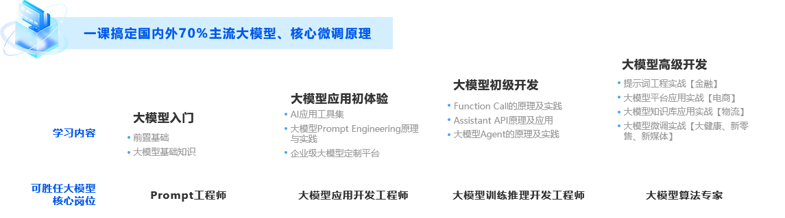 黑馬程序員AI大模型核心微調原理